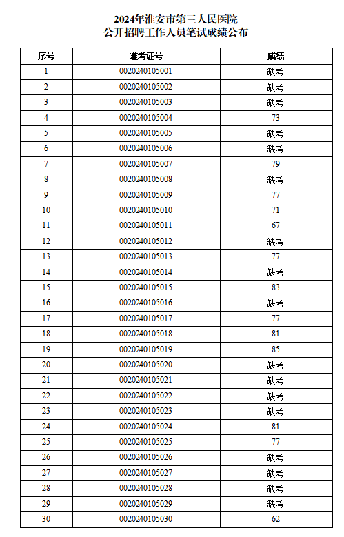 （公布）2024年淮安市第三人医院公开招聘工作人员笔试成绩公布1.png